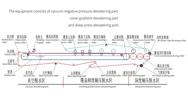 Processo de trabalho de equipamento combinado de pressão positiva e negativa