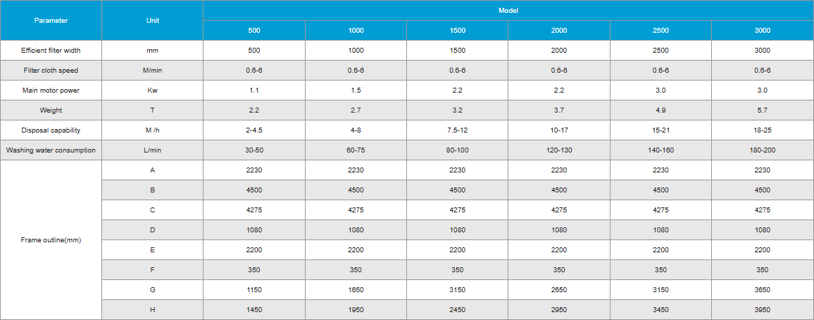 Technical Specifications of DLY Vertical Belt Press Filter Technical Specifications of DLY Vertical Belt Press Filter