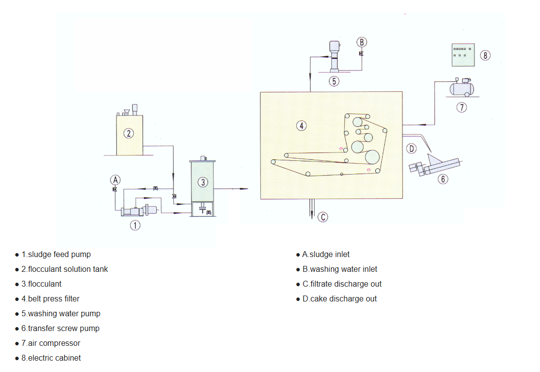 DLY Vertical Belt Press Filter Process Flow Diagram DLY Vertical Belt Press Filter Process Flow Diagram