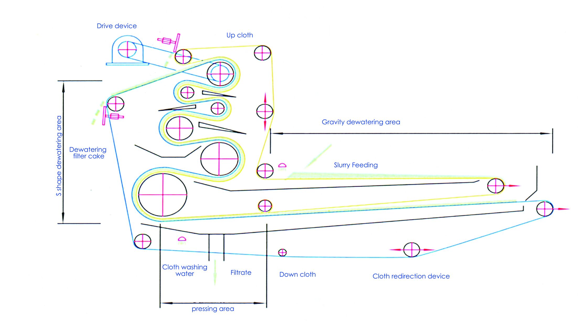 Working Process of DLY Vertical Belt Press Filter Working Process of DLY Vertical Belt Press Filter